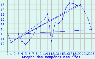 Courbe de tempratures pour Troyes (10)