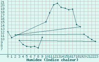 Courbe de l'humidex pour Croisette (62)