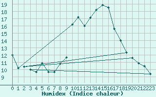 Courbe de l'humidex pour Zumarraga-Urzabaleta