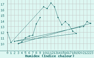 Courbe de l'humidex pour Bari