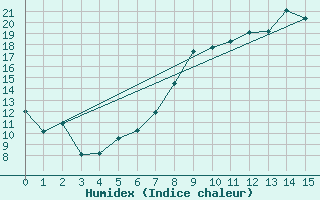 Courbe de l'humidex pour Neu Ulrichstein