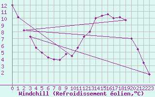 Courbe du refroidissement olien pour Le Bourget (93)
