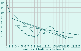 Courbe de l'humidex pour Edinburgh (UK)