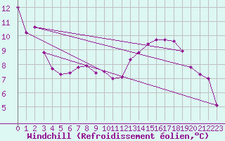 Courbe du refroidissement olien pour Aurillac (15)