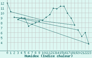 Courbe de l'humidex pour Carpentras (84)