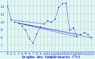 Courbe de tempratures pour Ancey (21)