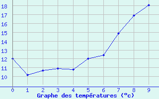 Courbe de tempratures pour Tampere Harmala