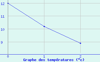 Courbe de tempratures pour Chambon-Sur-Lac (63)