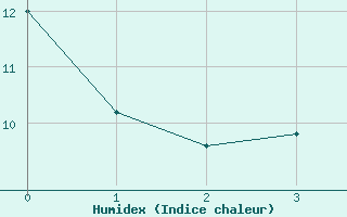 Courbe de l'humidex pour Rocky Harbour CS, Nfld.