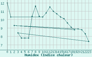 Courbe de l'humidex pour Donauwoerth-Osterwei.