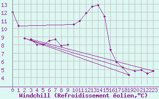 Courbe du refroidissement olien pour Bziers Cap d