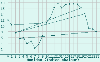 Courbe de l'humidex pour Troyes (10)