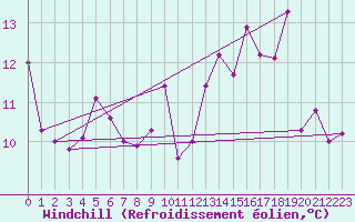 Courbe du refroidissement olien pour Cap de la Hve (76)