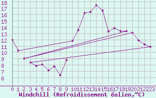 Courbe du refroidissement olien pour Bourges (18)