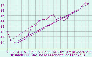 Courbe du refroidissement olien pour Kuggoren