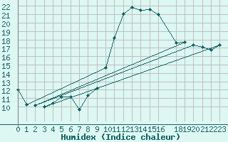 Courbe de l'humidex pour Trets (13)