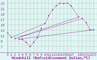 Courbe du refroidissement olien pour Laghouat