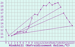 Courbe du refroidissement olien pour Lans-en-Vercors (38)