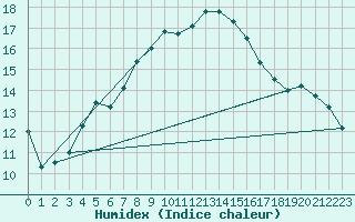 Courbe de l'humidex pour Werl