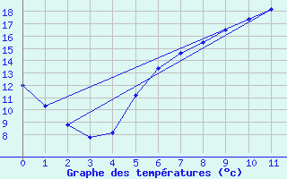 Courbe de tempratures pour Magdeburg