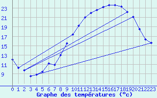 Courbe de tempratures pour La Souterraine (23)
