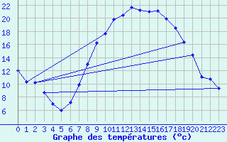 Courbe de tempratures pour Gsgen