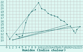 Courbe de l'humidex pour Hatay