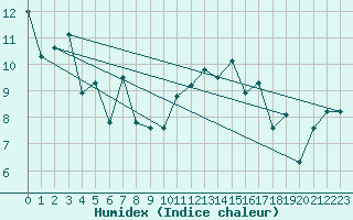 Courbe de l'humidex pour Ploumanac'h (22)
