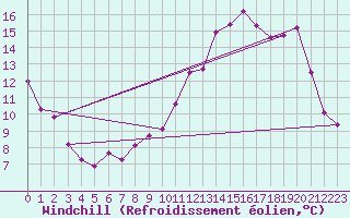 Courbe du refroidissement olien pour Angers-Beaucouz (49)