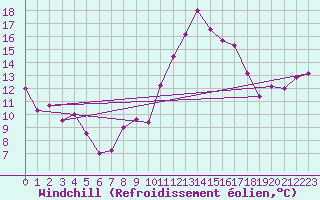 Courbe du refroidissement olien pour Pointe de Socoa (64)