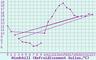 Courbe du refroidissement olien pour Saint-Mdard-d