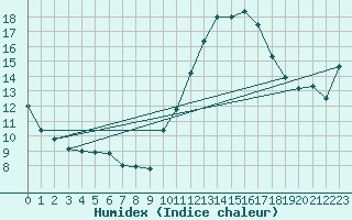 Courbe de l'humidex pour Courcouronnes (91)