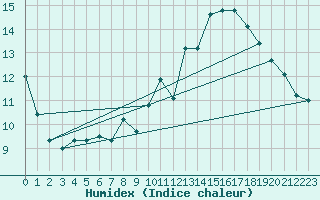 Courbe de l'humidex pour Belfort-Dorans (90)