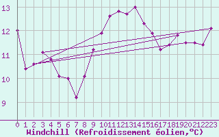 Courbe du refroidissement olien pour Figari (2A)