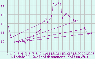 Courbe du refroidissement olien pour Geilenkirchen