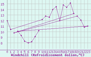 Courbe du refroidissement olien pour Landivisiau (29)