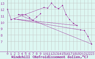Courbe du refroidissement olien pour Bremervoerde