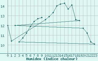 Courbe de l'humidex pour Toulouse-Blagnac (31)