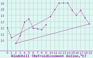Courbe du refroidissement olien pour Trysil Vegstasjon