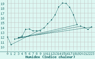 Courbe de l'humidex pour Saint-Igneuc (22)