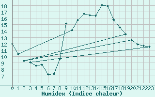 Courbe de l'humidex pour Le Castellet (83)