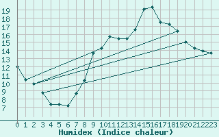 Courbe de l'humidex pour Avignon (84)