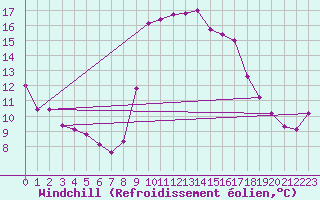 Courbe du refroidissement olien pour Solenzara - Base arienne (2B)
