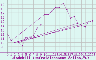 Courbe du refroidissement olien pour Naluns / Schlivera