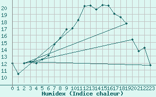 Courbe de l'humidex pour Almondsbury