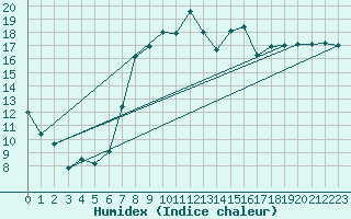Courbe de l'humidex pour Aboyne