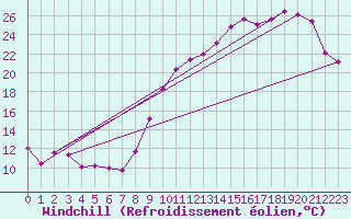 Courbe du refroidissement olien pour Quimper (29)