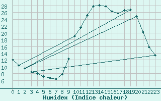 Courbe de l'humidex pour Die (26)