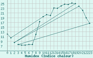 Courbe de l'humidex pour Bannalec (29)