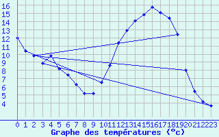 Courbe de tempratures pour Brigueuil (16)